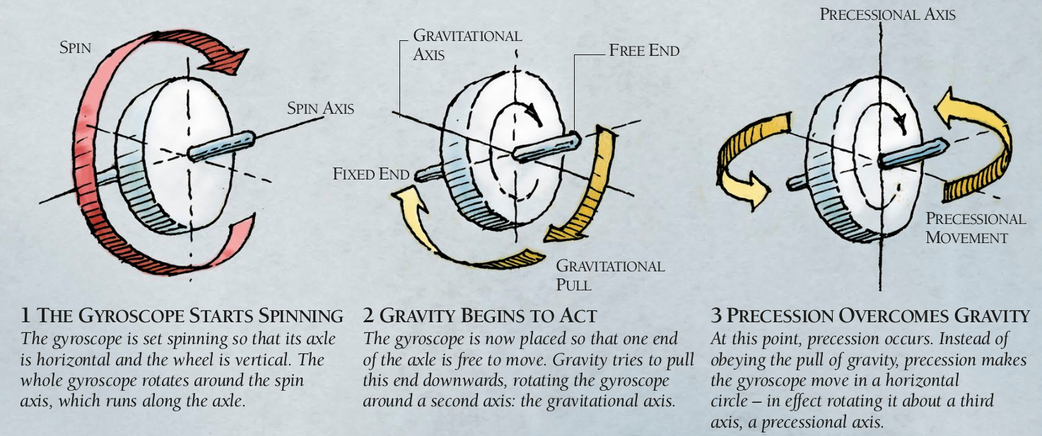 DIY Gyroscope